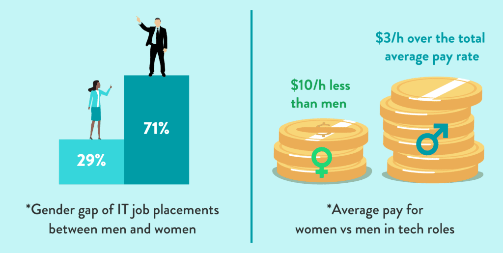 women in tech gaps Women in tech placement and pay gaps